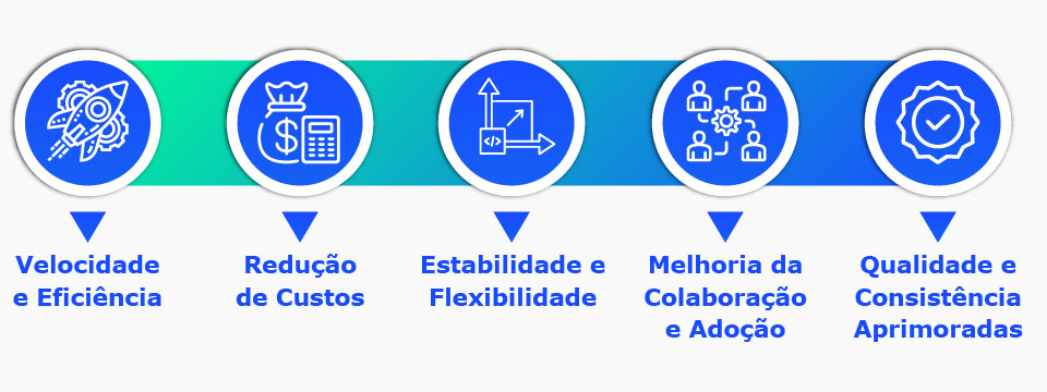 Benefícios de Low Code Solutions
