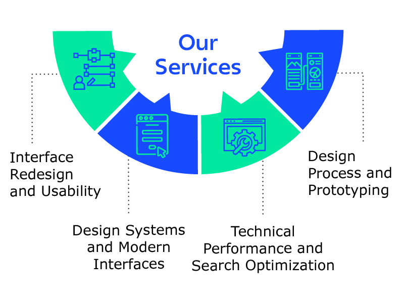 Diagram showcasing UX/UI services, including interface redesign, design systems, technical optimization, and prototyping