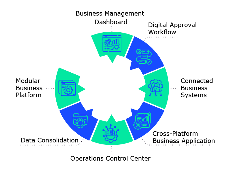 Diagram of internal business application capabilities, including dashboards, approval workflows, and enterprise system integration