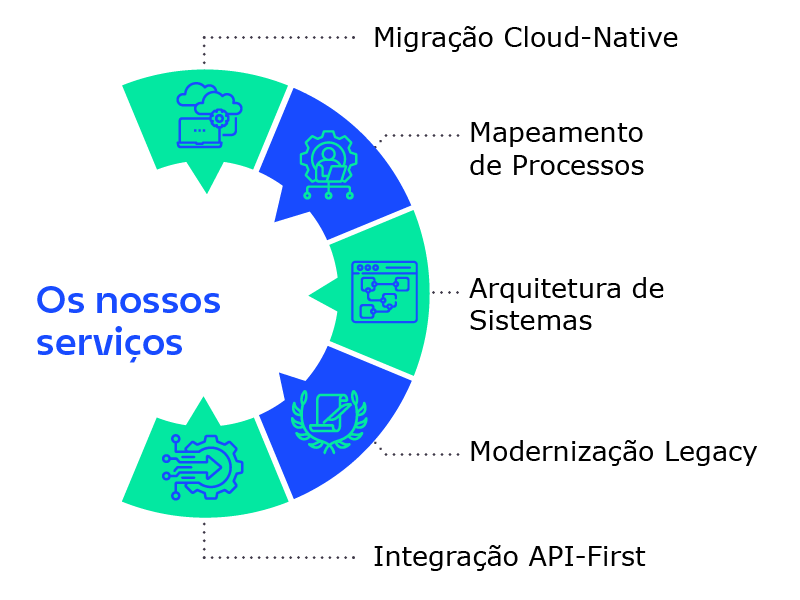 Diagrama das capacidades de modernização de sistemas legacy, incluindo migração cloud-native, arquitetura de sistemas e integração API-first