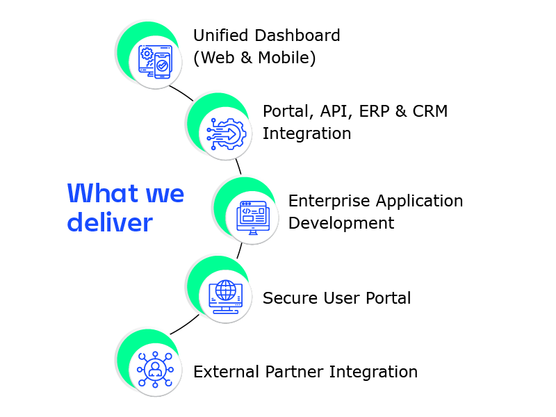 Diagram of customer and partner portal capabilities, including unified dashboards, secure access, and enterprise system integration